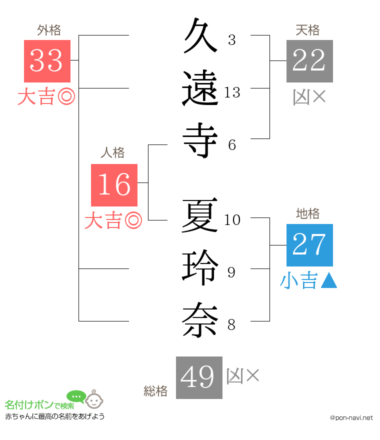 久遠寺 夏玲奈さんの姓名判断結果