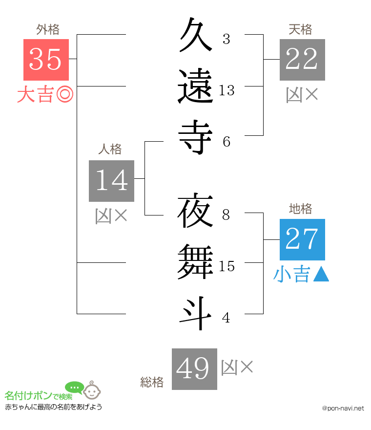 久遠寺 夜舞斗さんの姓名判断結果