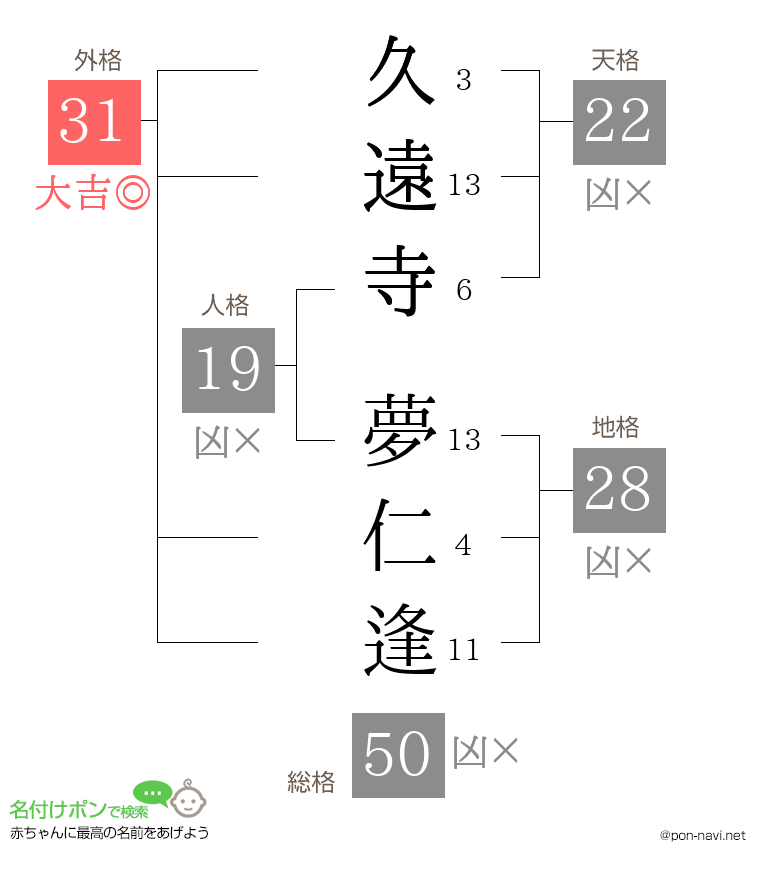 久遠寺 夢仁逢さんの姓名判断結果