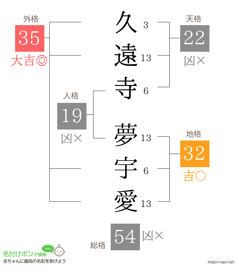 久遠寺 夢宇愛さんの姓名判断結果