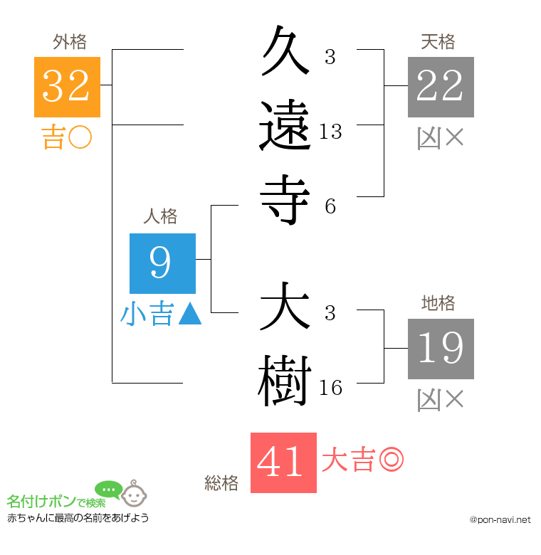 久遠寺 大樹さんの姓名判断結果