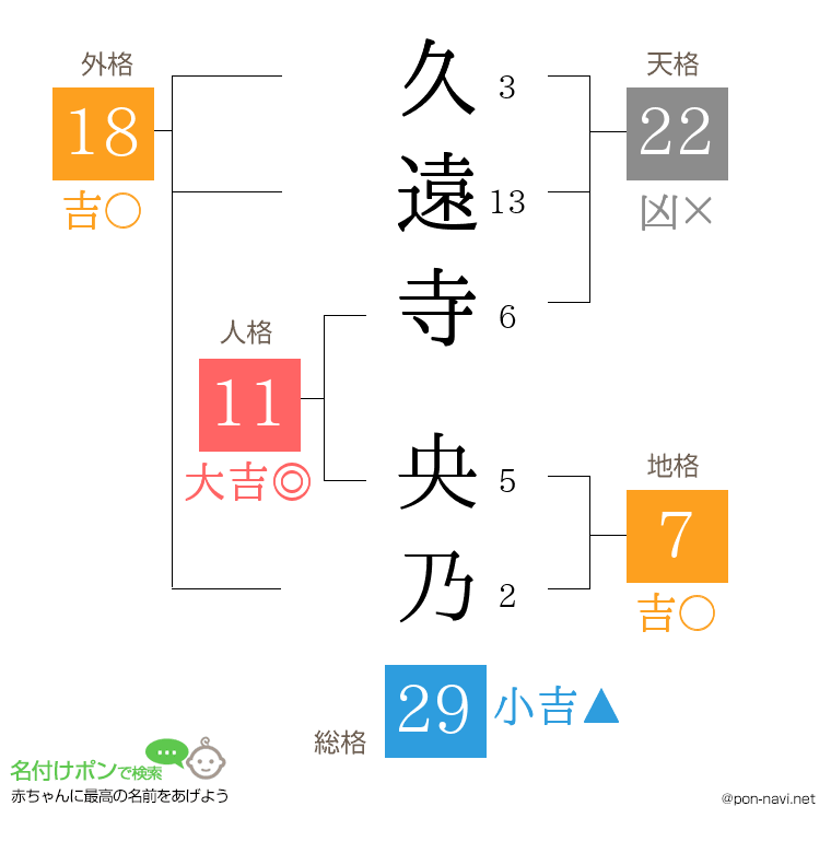 久遠寺 央乃さんの姓名判断結果