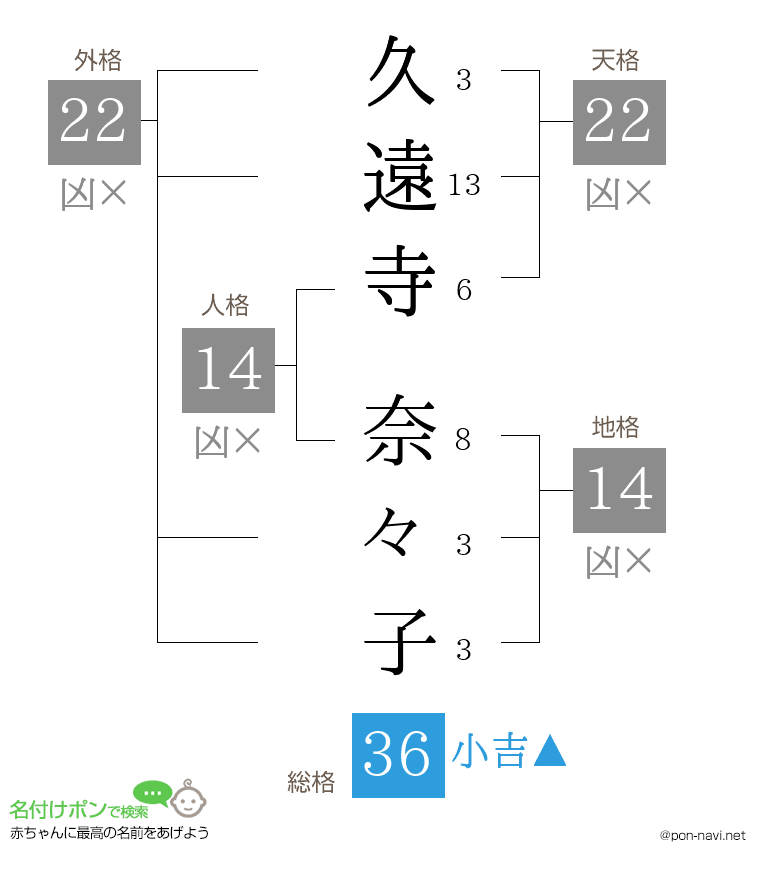 久遠寺 奈々子さんの姓名判断結果
