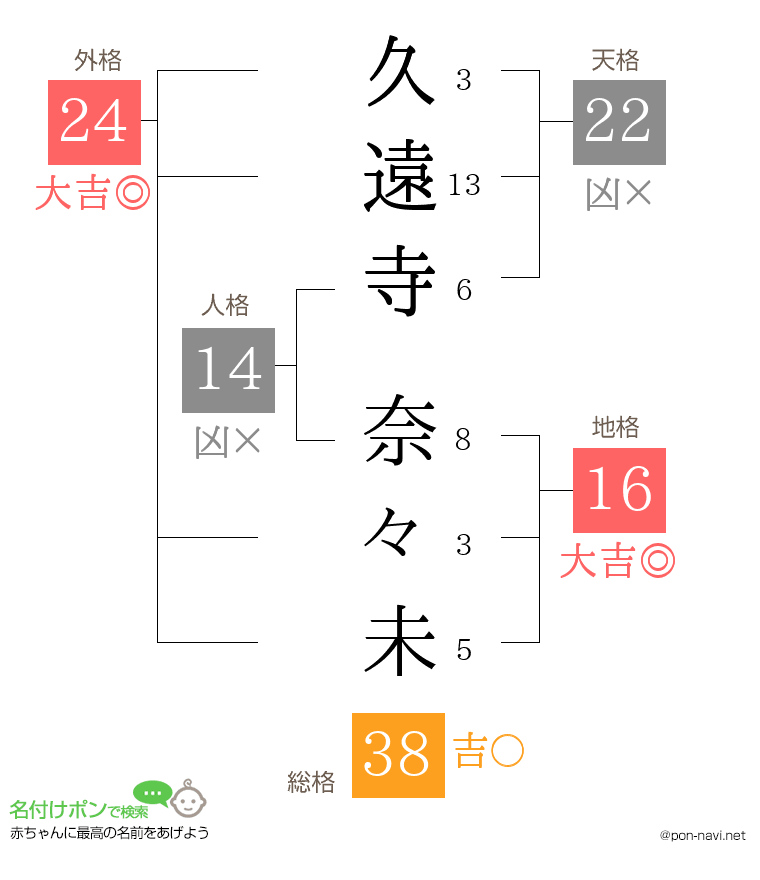 久遠寺 奈々未さんの姓名判断結果