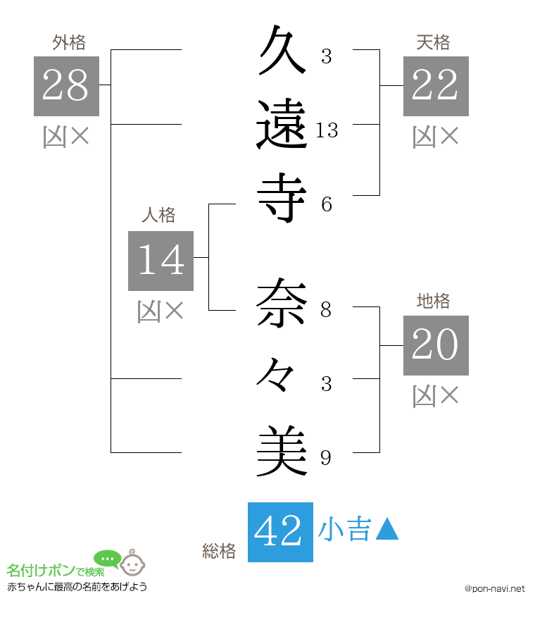 久遠寺 奈々美さんの姓名判断結果