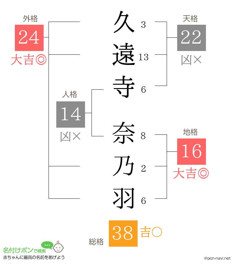 久遠寺 奈乃羽さんの姓名判断結果