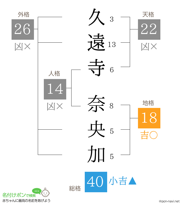 久遠寺 奈央加さんの姓名判断結果