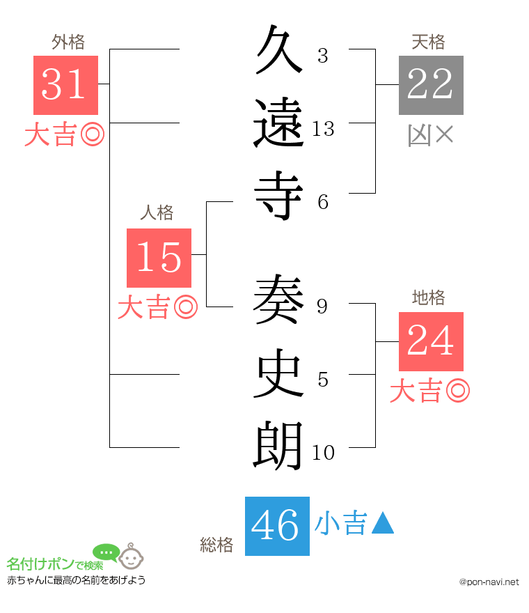 久遠寺 奏史朗さんの姓名判断結果