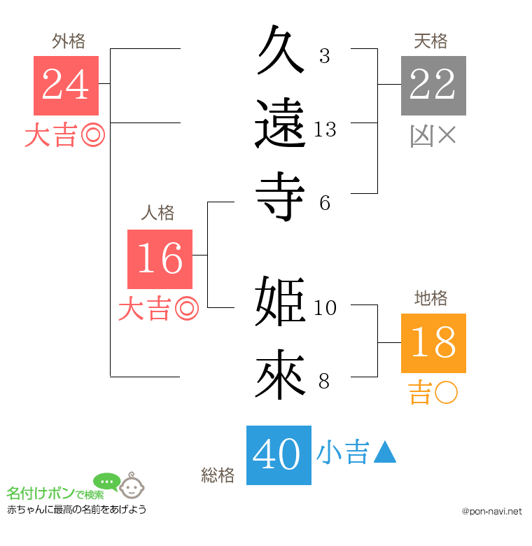 久遠寺 姫來さんの姓名判断結果