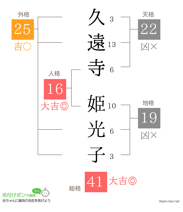 久遠寺 姫光子さんの姓名判断結果