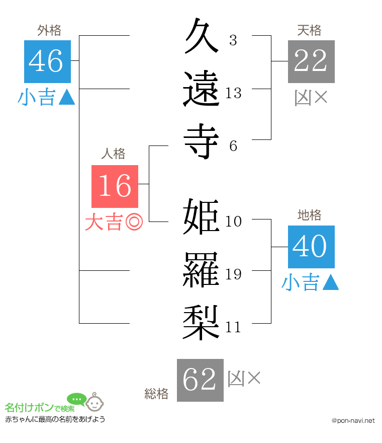 久遠寺 姫羅梨さんの姓名判断結果