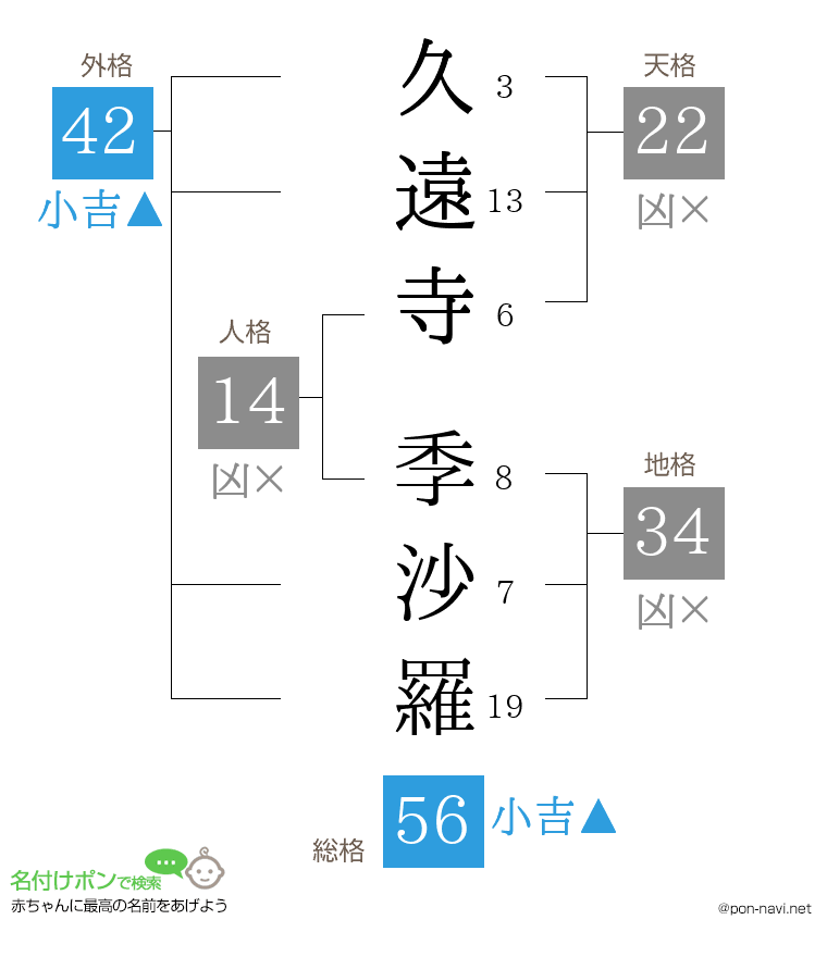 久遠寺 季沙羅さんの姓名判断結果