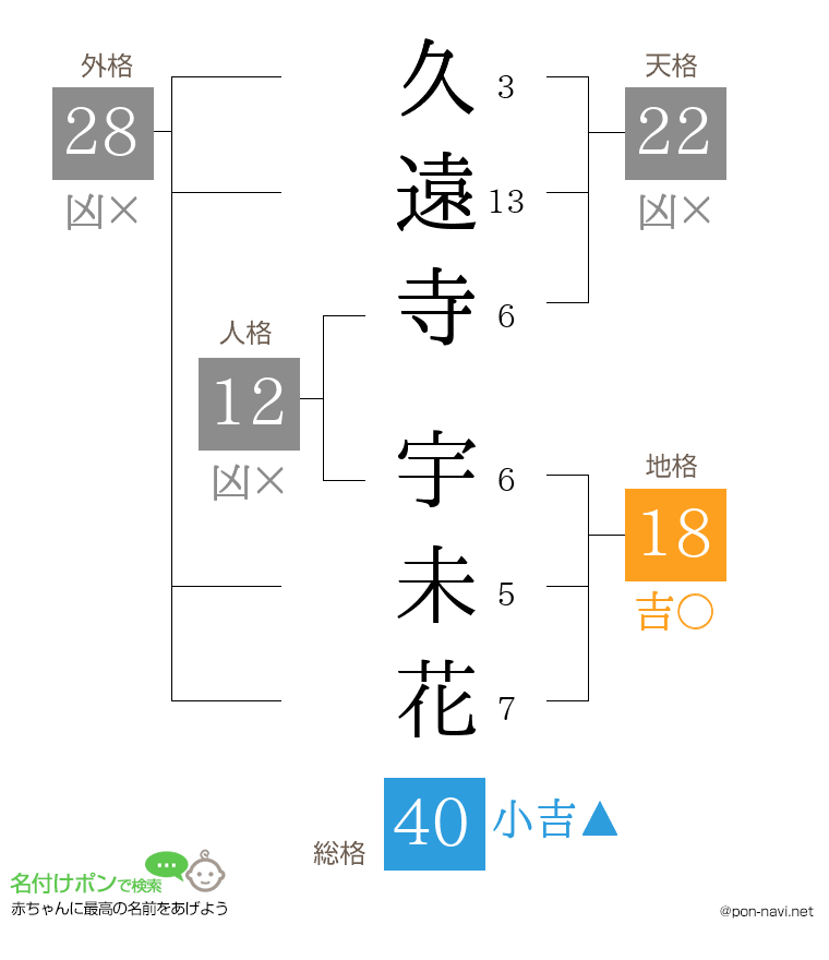 久遠寺 宇未花さんの姓名判断結果