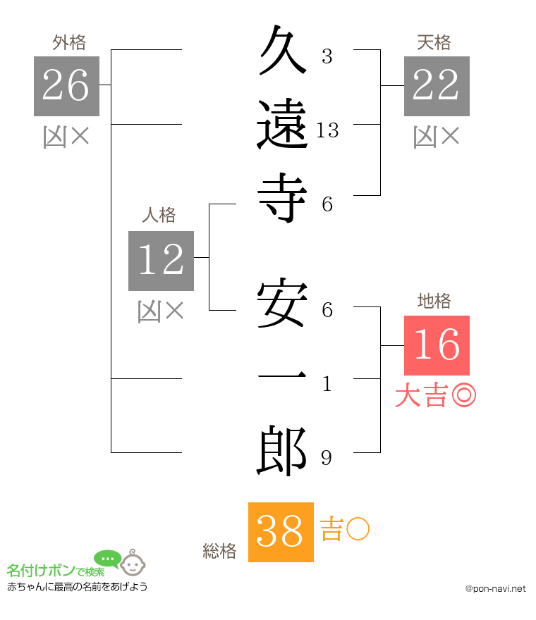 久遠寺 安一郎さんの姓名判断結果