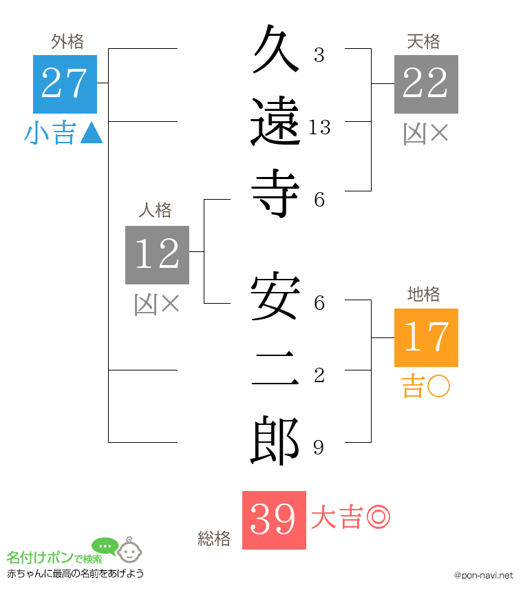 久遠寺 安二郎さんの姓名判断結果