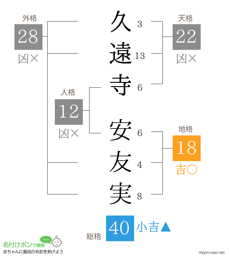 久遠寺 安友実さんの姓名判断結果