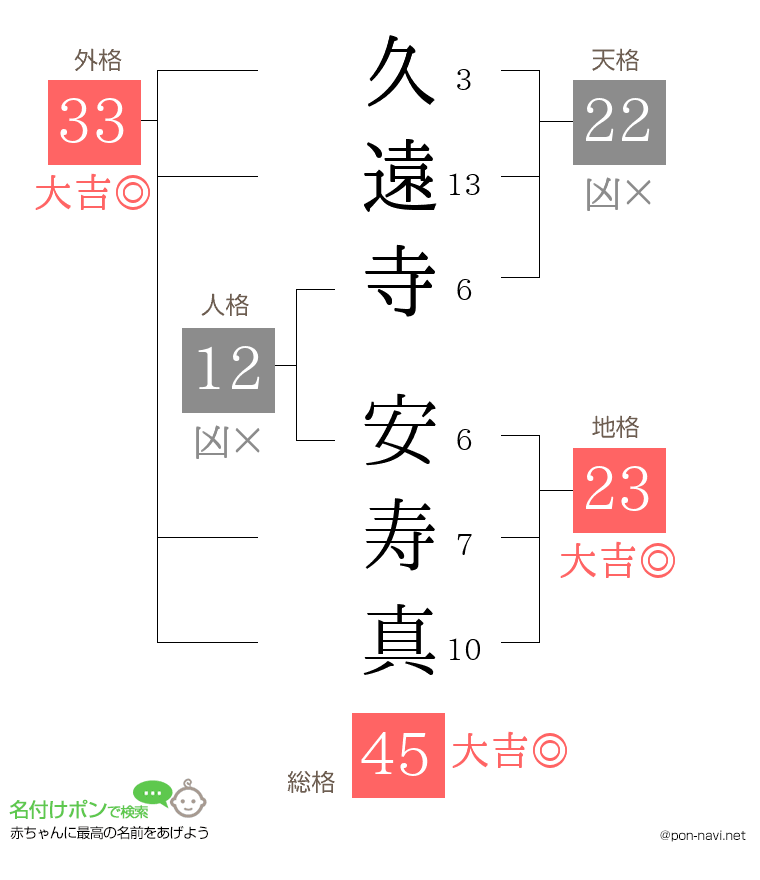 久遠寺 安寿真さんの姓名判断結果