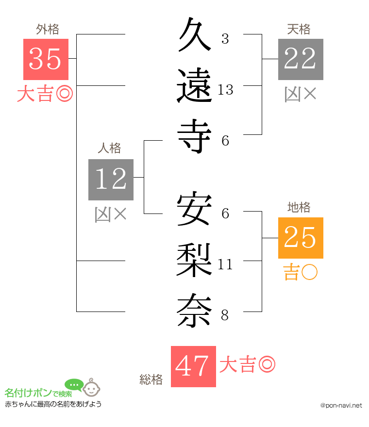 久遠寺 安梨奈さんの姓名判断結果