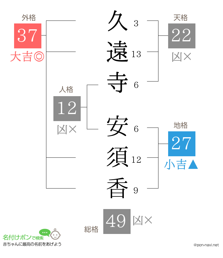 久遠寺 安須香さんの姓名判断結果
