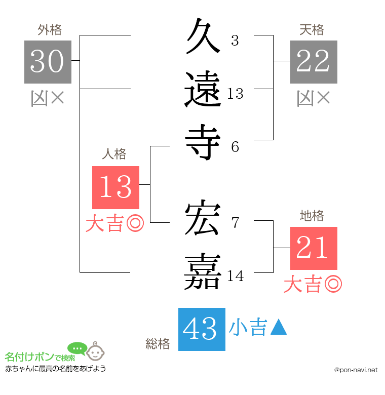 久遠寺 宏嘉さんの姓名判断結果