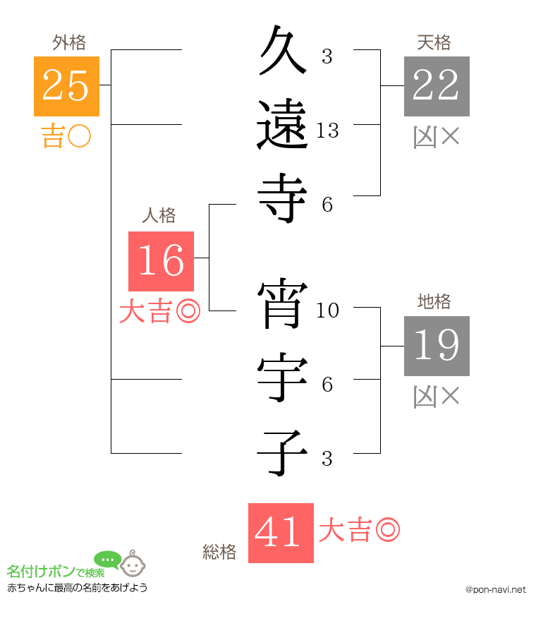 久遠寺 宵宇子さんの姓名判断結果