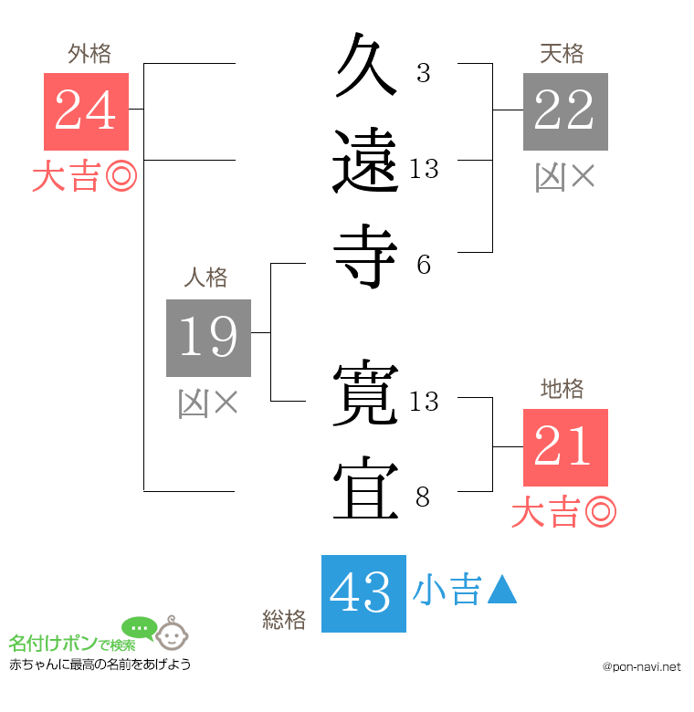 久遠寺 寛宜さんの姓名判断結果