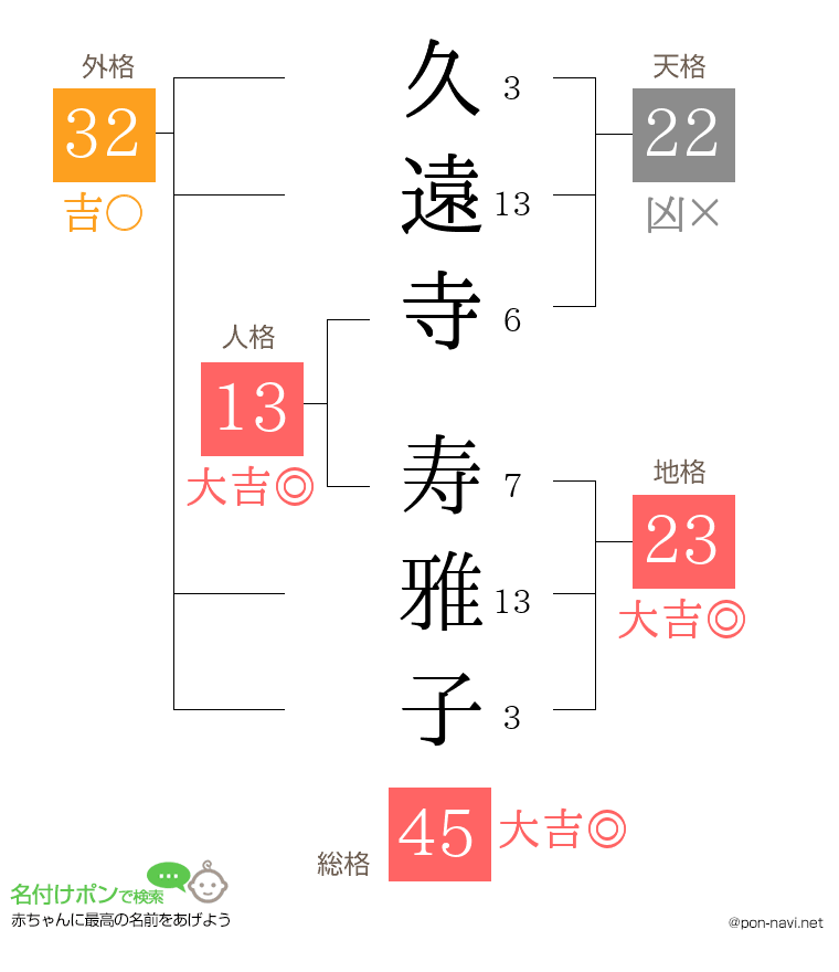 久遠寺 寿雅子さんの姓名判断結果
