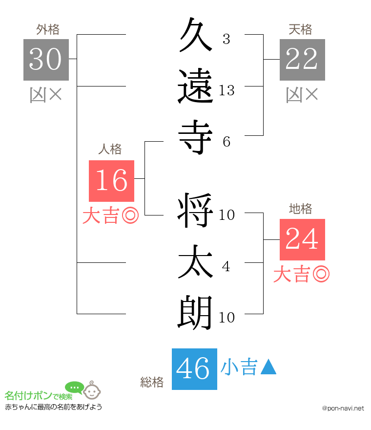 久遠寺 将太朗さんの姓名判断結果