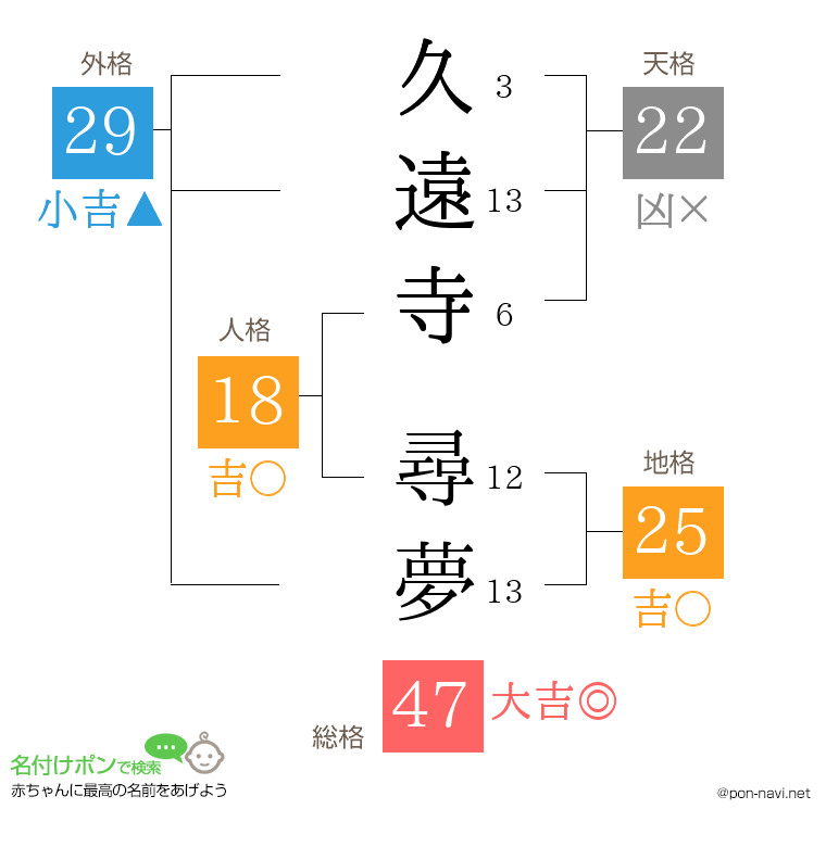 久遠寺 尋夢さんの姓名判断結果
