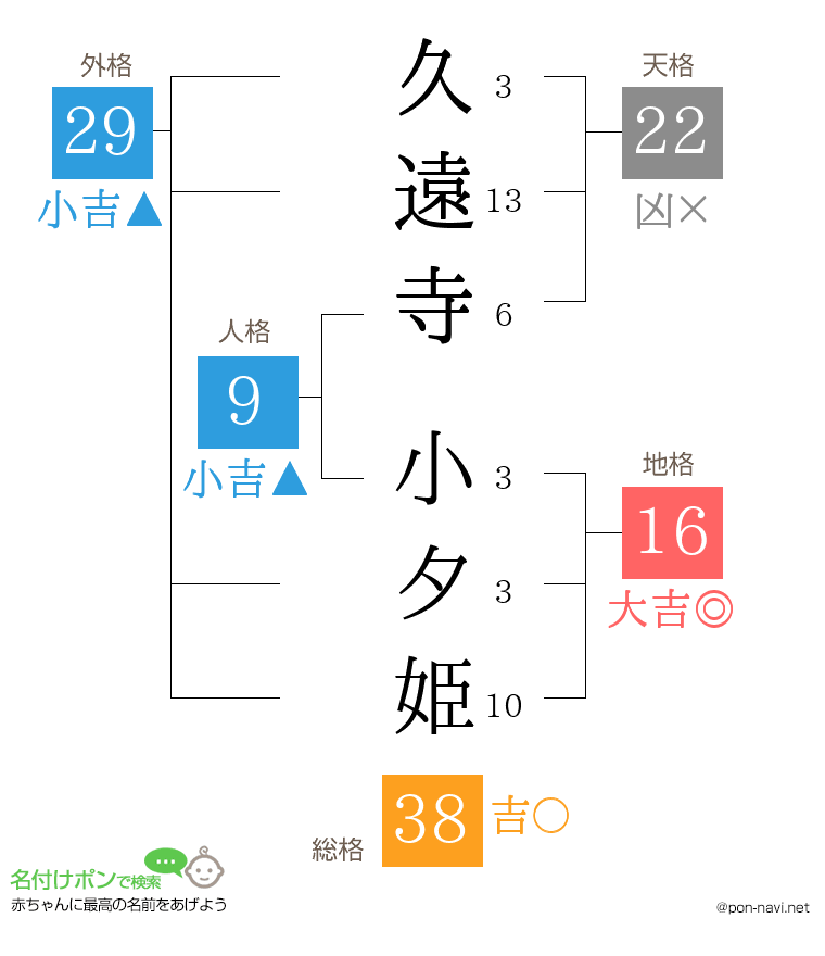 久遠寺 小夕姫さんの姓名判断結果