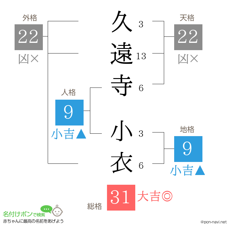 久遠寺 小衣さんの姓名判断結果