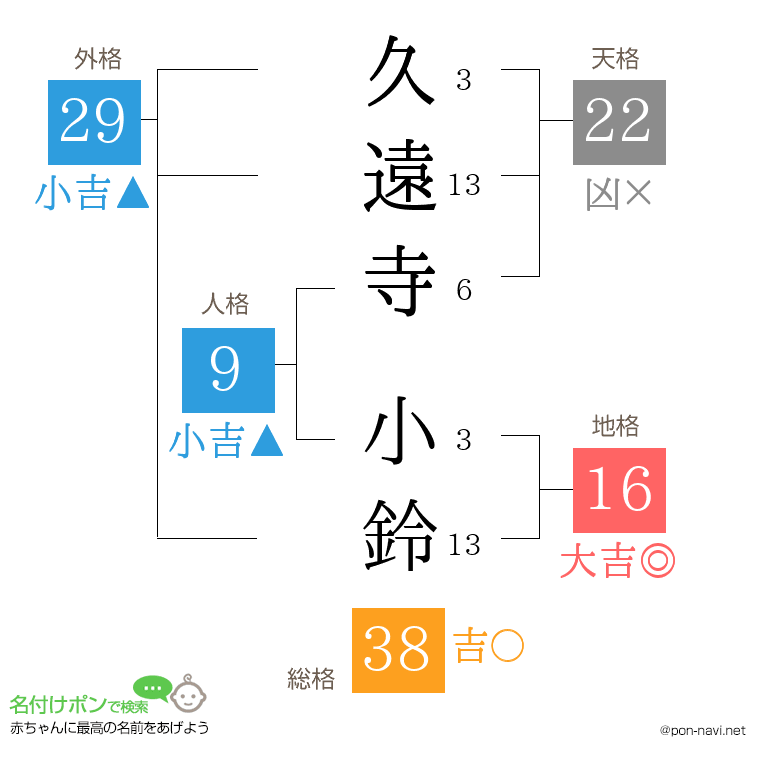 久遠寺 小鈴さんの姓名判断結果