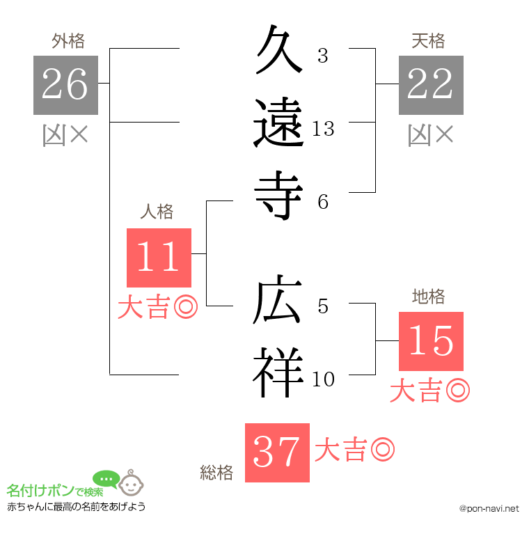 久遠寺 広祥さんの姓名判断結果