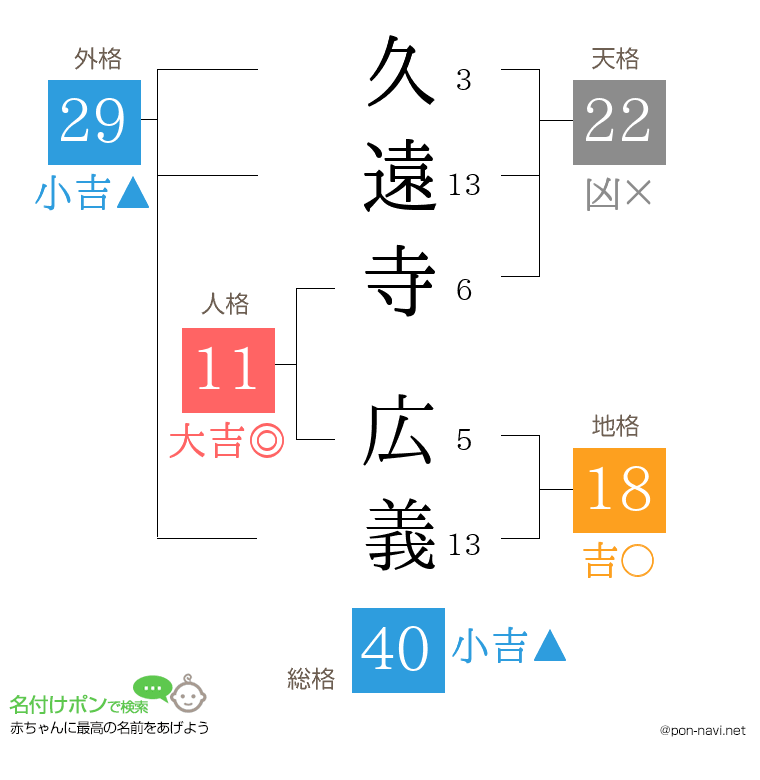 久遠寺 広義さんの姓名判断結果