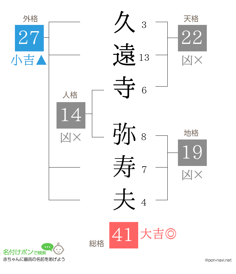 久遠寺 弥寿夫さんの姓名判断結果