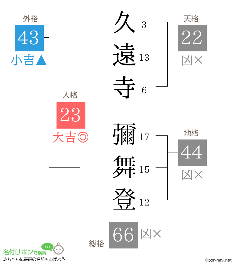 久遠寺 彌舞登さんの姓名判断結果