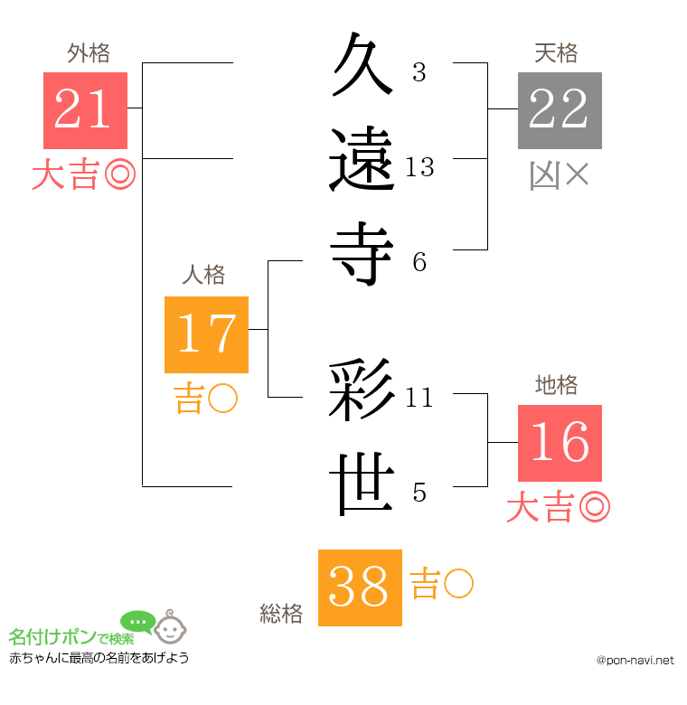 久遠寺 彩世さんの姓名判断結果
