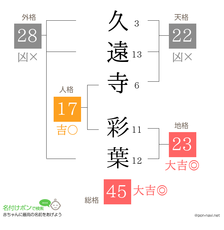 久遠寺 彩葉さんの姓名判断結果