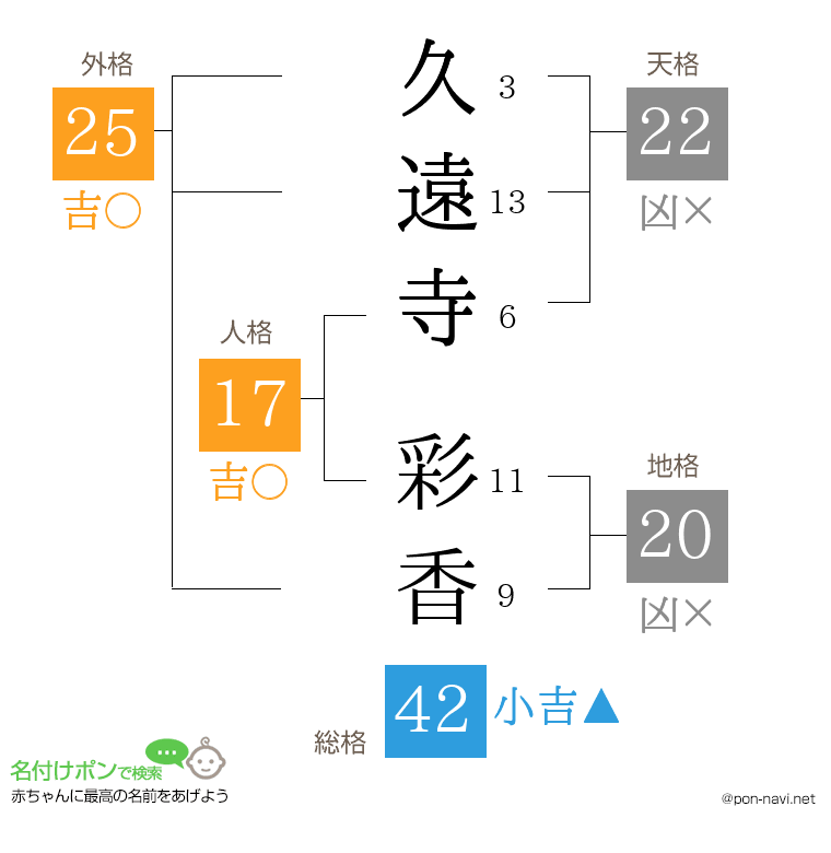 久遠寺 彩香さんの姓名判断結果