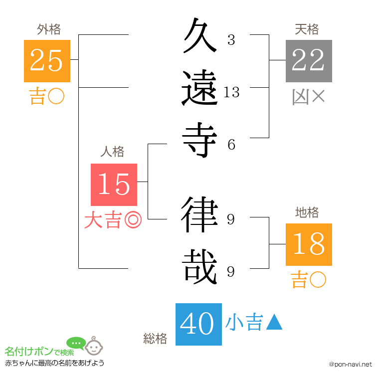 久遠寺 律哉さんの姓名判断結果