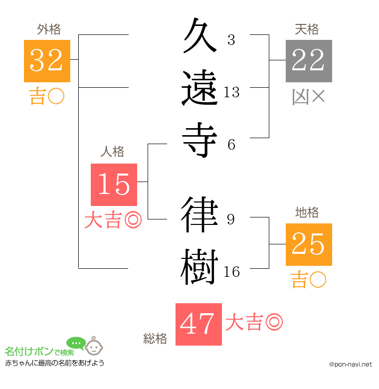 久遠寺 律樹さんの姓名判断結果