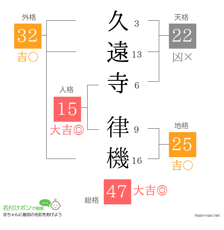 久遠寺 律機さんの姓名判断結果