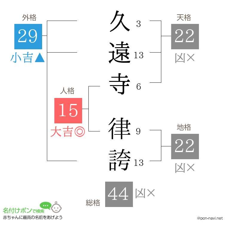 久遠寺 律誇さんの姓名判断結果