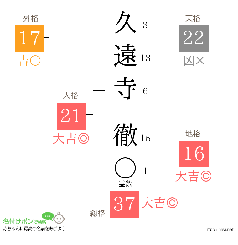 久遠寺 徹さんの姓名判断結果