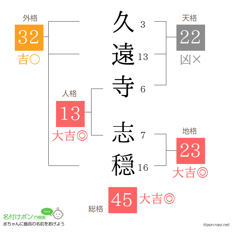 久遠寺 志穏さんの姓名判断結果