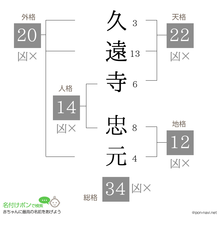 久遠寺 忠元さんの姓名判断結果
