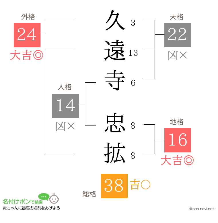 久遠寺 忠拡さんの姓名判断結果