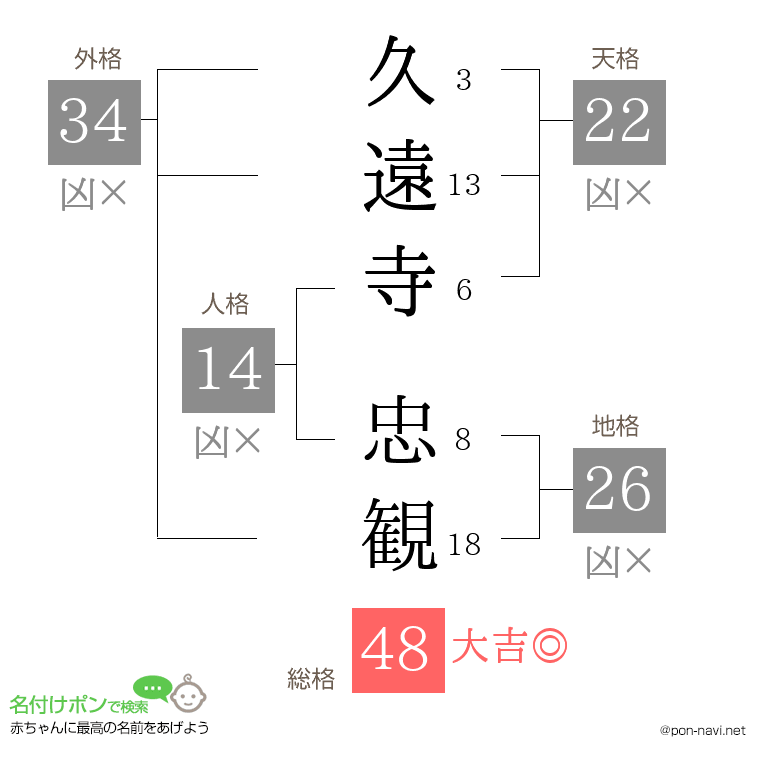久遠寺 忠観さんの姓名判断結果