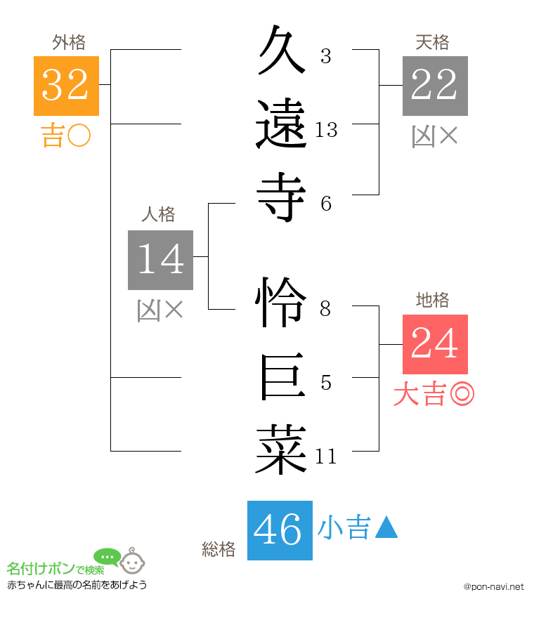 久遠寺 怜巨菜さんの姓名判断結果
