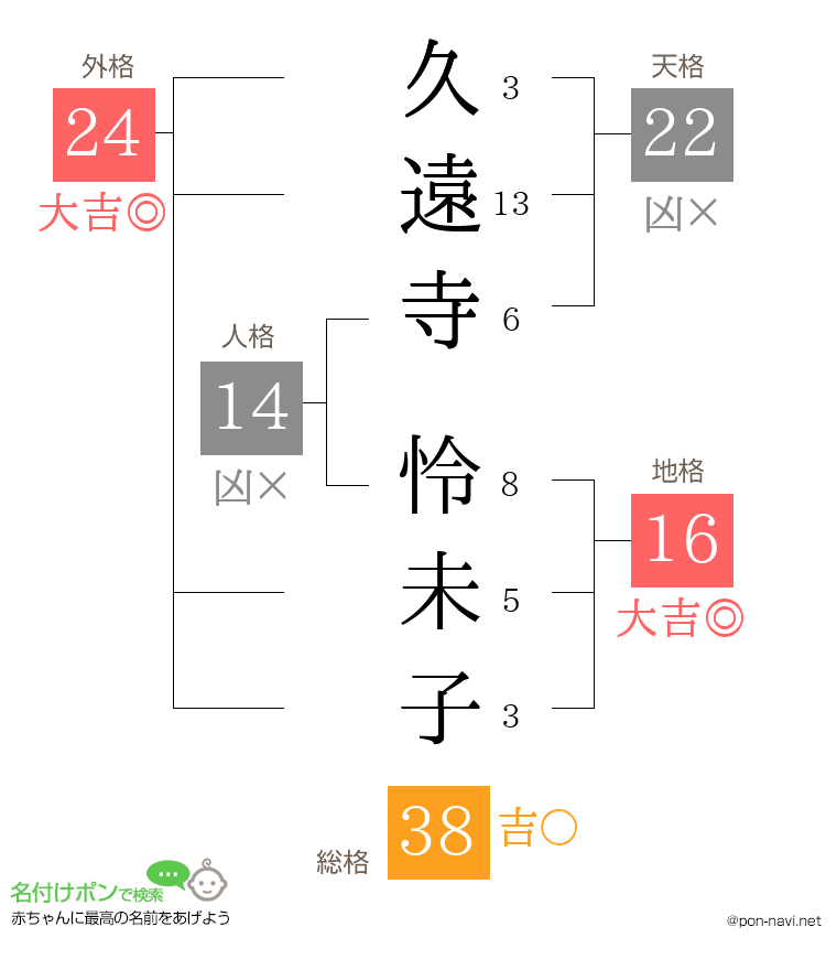 久遠寺 怜未子さんの姓名判断結果
